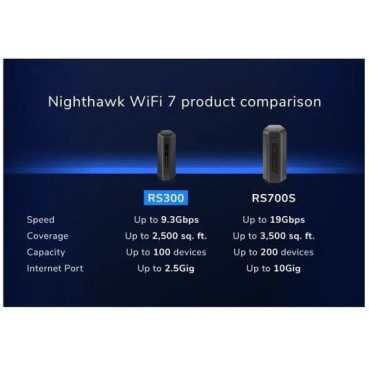 NetGear Nighthawk RS300 Ασύρματο Router Wi‑Fi 7 με 4 Θύρες Ethernet