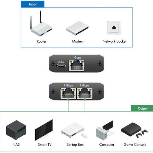 Logilink Network Splitter 1 To 2 Gigabit 1000 Mbit S Usb Powered Up To 100m Black 