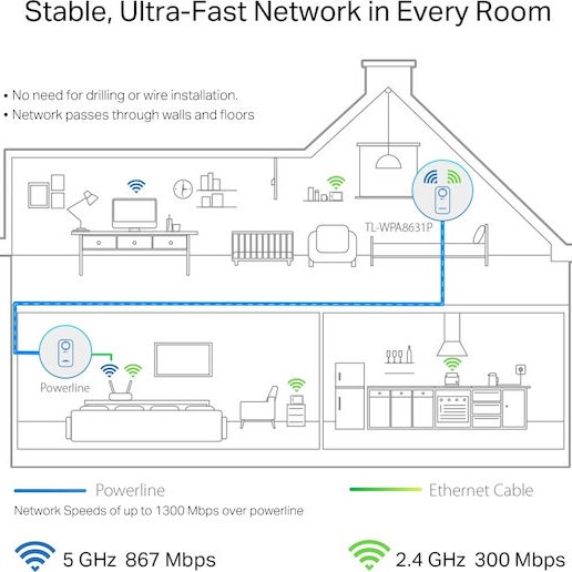 TP-LINK TL-WPA8631P v4 Powerline για Ασύρματη Σύνδεση Wi‑Fi 5 με Passthrough Πρίζα και 3 Θύρες Gigabit Ethernet