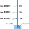 Gardena 5900/4 Μονοφασική Αντλία Ακαθάρτων / Λυμάτων 1.2hp με Φλοτέρ 01768-20