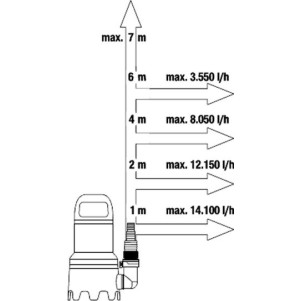 Gardena Μονοφασική Αντλία Ακαθάρτων / Λυμάτων 0.6hp με Φλοτέρ 9042-20 970486001