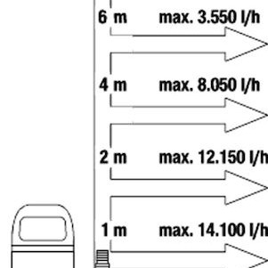 Gardena Μονοφασική Αντλία Ακαθάρτων / Λυμάτων 0.6hp με Φλοτέρ 9042-20 970486001