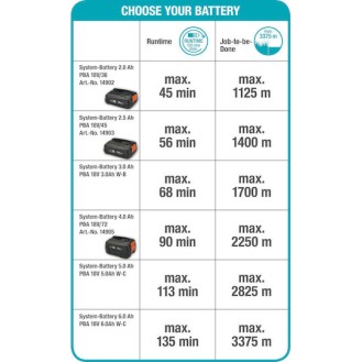 Gardena ComfortCut Li-18/23 Χορτοκοπτικό Μπαταρίας Ώμου / Χειρός 2.5kg 18V με 1 Μπαταρία 2.5Ah