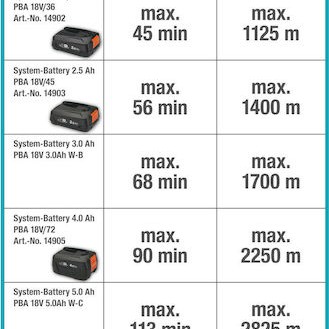 Gardena ComfortCut Li-18/23 Χορτοκοπτικό Μπαταρίας Ώμου / Χειρός 2.5kg 18V με 1 Μπαταρία 2.5Ah