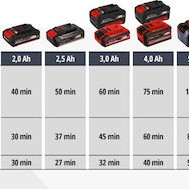 Einhell Μπαταρία Εργαλείου 18V με Χωρητικότητα 4Ah