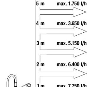 Gardena Αντλία Πηγαδιού 0.53hp με Φλοτέρ 09001-47