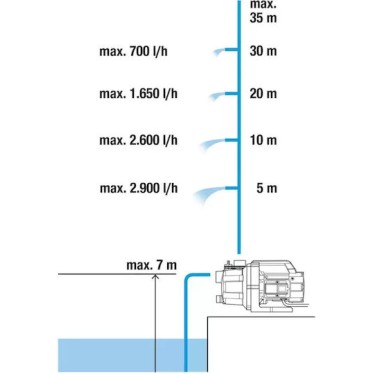 Gardena 09010-47 Μονοφασικό Πιεστικό Συγκρότημα Νερού Χωρίς Δοχείο 600W