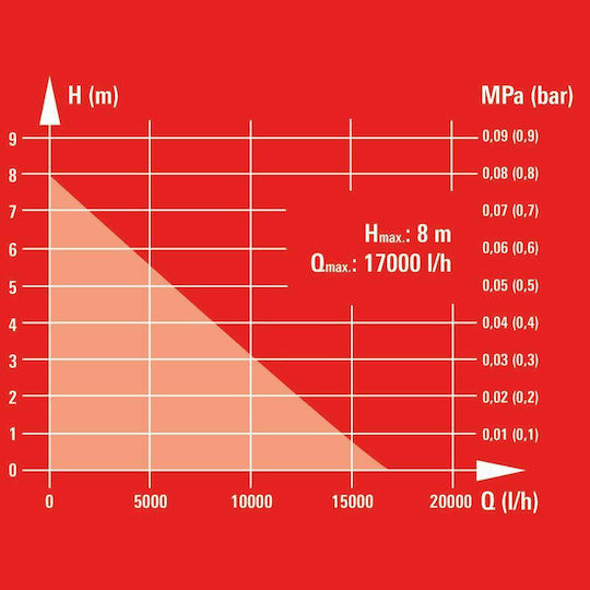 Einhell GH-DP 6315 N Μονοφασική Αντλία Ακαθάρτων / Λυμάτων 0.84hp με Φλοτέρ 4170491